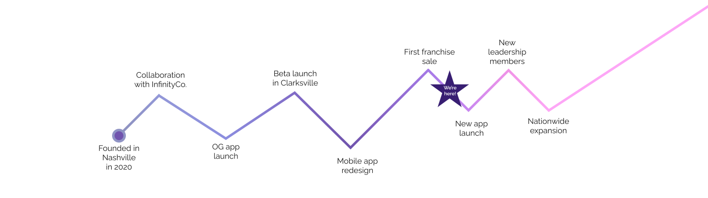 Timeline